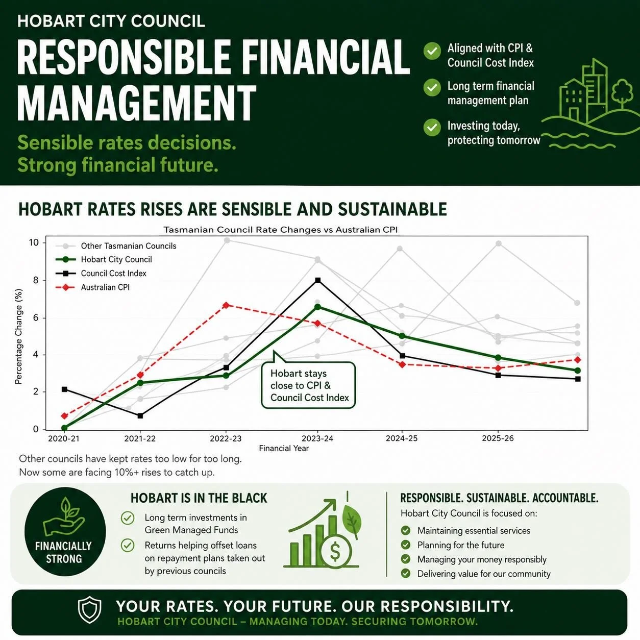 Rates: With an election approaching and a new financial year around the corner, I&rsquo;m sure you&rsquo;ll be hearing lots about Rates.

The reality is that the Council I&rsquo;ve served on for the last 3 years has made responsible financial decisio
