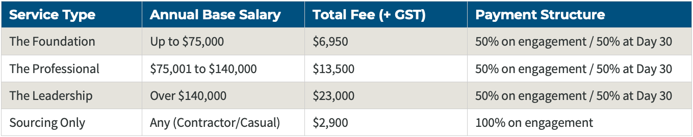 Table comparing service types with details on annual salary, total fee, and payment structure, including foundation, professional, leadership, and sourcing only.