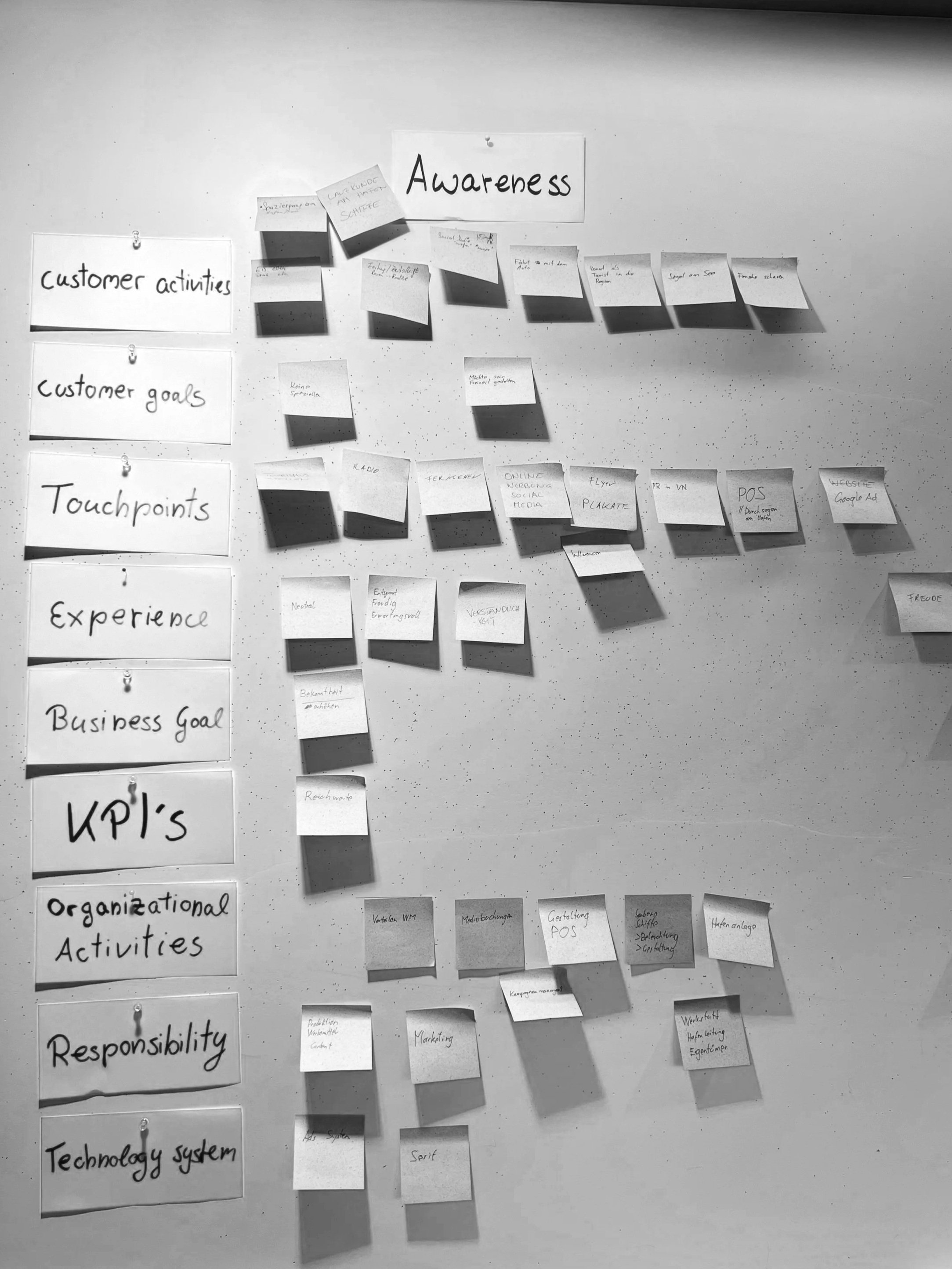 Weiße Wand mit mehreren Listen und Post-its, die Kategorien wie 'customer activities', 'customer goals', 'Touchpoints', 'Experience', 'Business Goal', 'KPI's', 'Organizational Activities', 'Responsibility', 'Technology system' tragen, inklusive einiger Post-its mit Notizen und Stichpunkten.