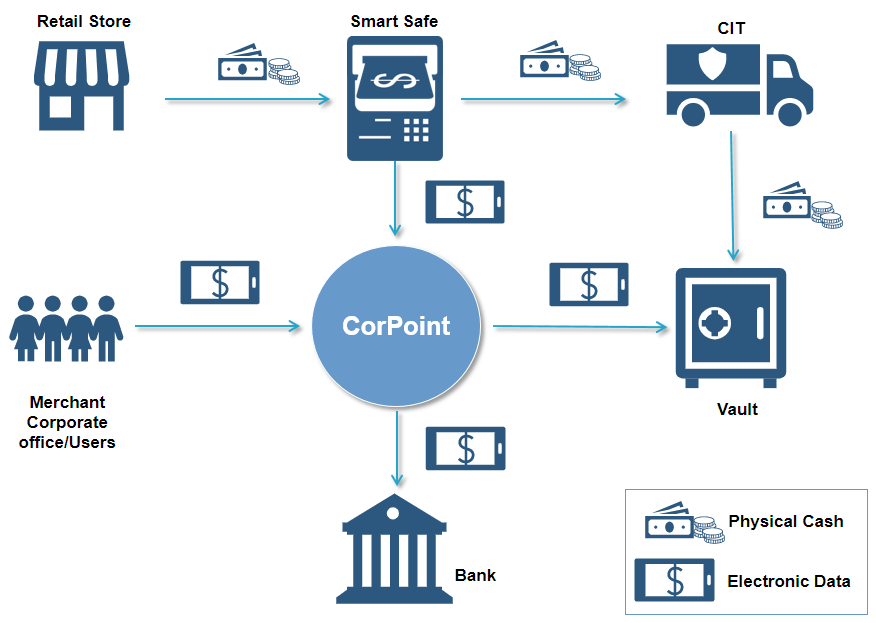 Diagram showing the flow of physical and electronic cash in a retail transaction system involving a retail store, smart safe, CIT (cash-in-transit), vault, bank, merchant, and corporate office. Symbols indicate cash and electronic data moving through each component.