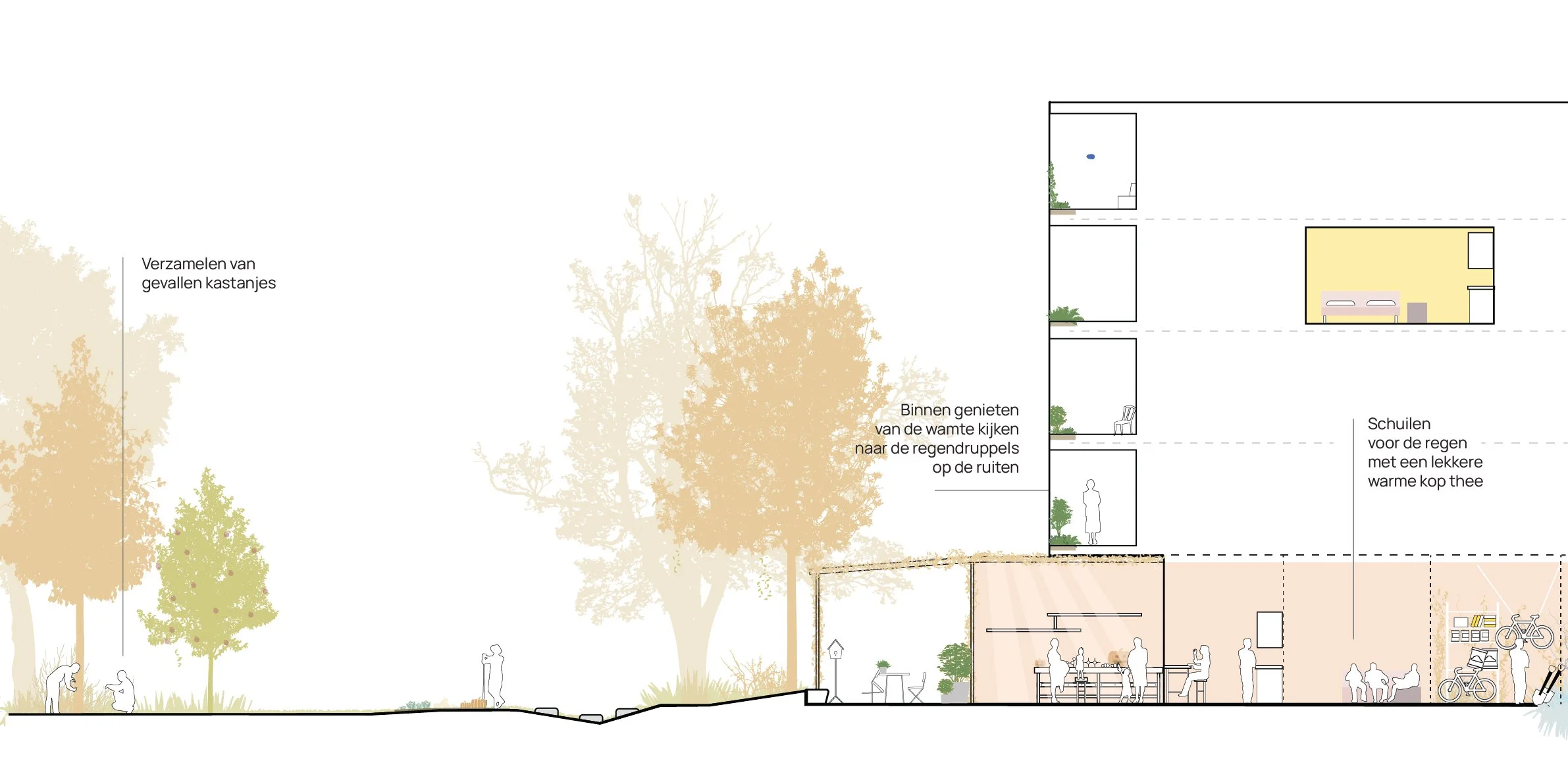 Schets van een gebouw met verschillende verdiepingen en een tuin met bomen, mensen die buiten en binnen genieten, en verschillende functies zoals schuilplaatsen, een theekop voor regen, een fietsenstalling, en een ruimte met mensen die praten en werken.