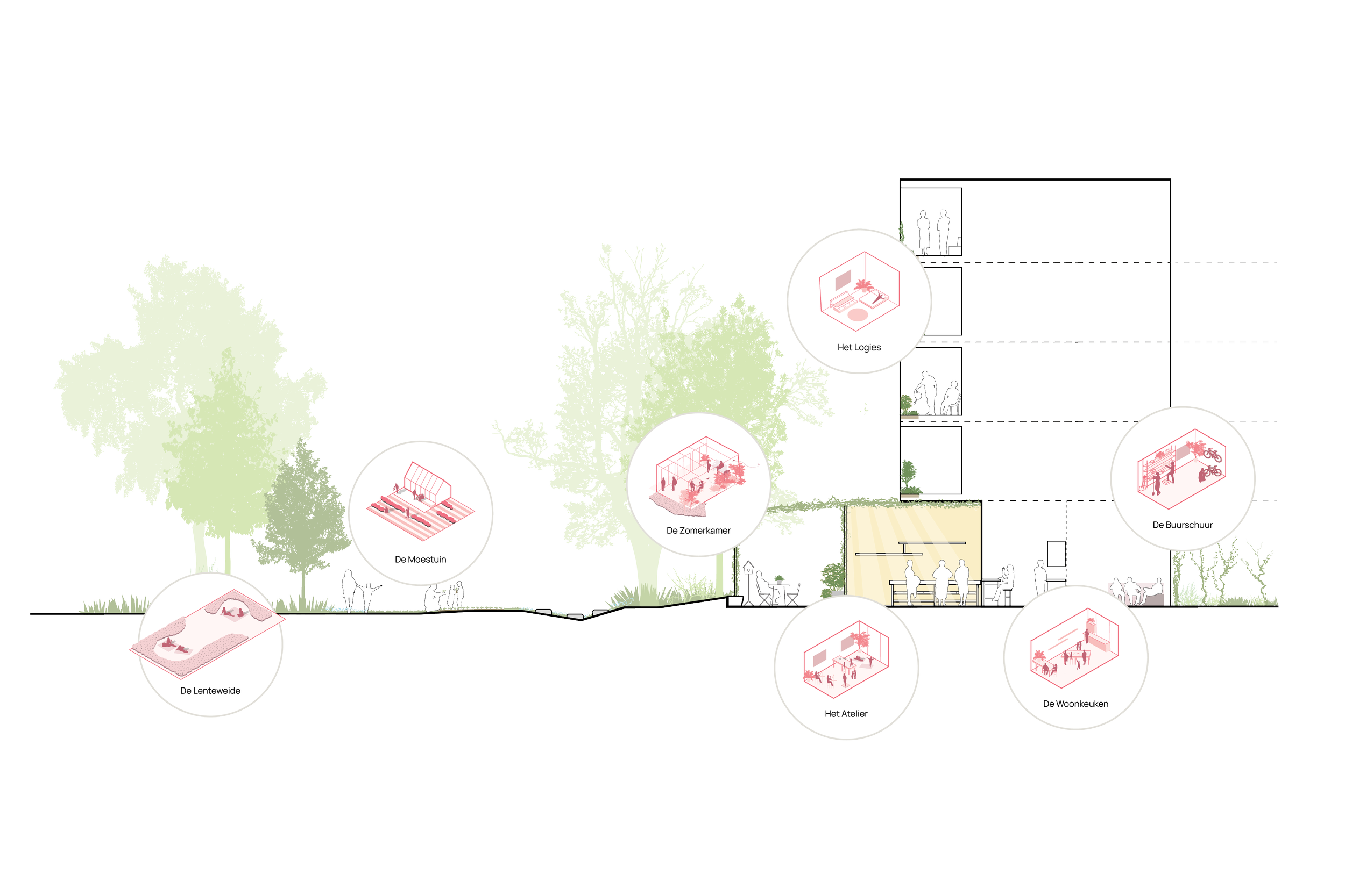 Cross-section van een ontwerptekening van een buitenruimte met verschillende aangewezen gebieden zoals de Lentewiede, de Moestuin, de Zomerakmer, Het Atelier, de Buurshuurr, de Woonkeuken, en het Logies. Er staan mensen in de scène, omringd door bomen en planten.