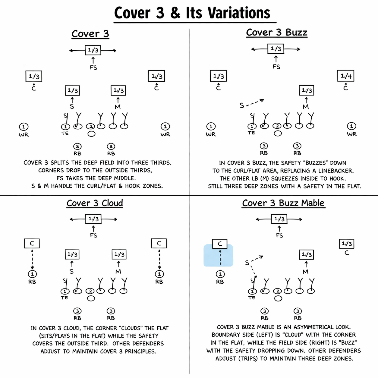 Diagram showing four variations of Cover 3 defensive football coverages, including Cover 3, Cover 3 Buzz, Cover 3 Cloud, and Cover 3 Buzz Mable, with descriptions of their setups and responsibilities.