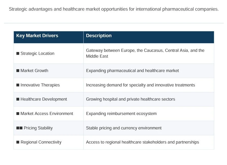 A table listing Azerbaijan key pharmaceutical market drivers and their descriptions, including strategic location, market growth, innovative therapies, healthcare development, market access environment, pricing stability, and regional connectivity.