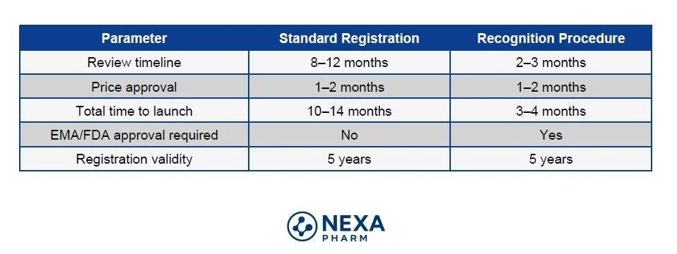 Table comparing standard registration and recognition procedure timelines, approvals, and validity for a pharmaceutical product, with the NEXA Pharm logo at the bottom.