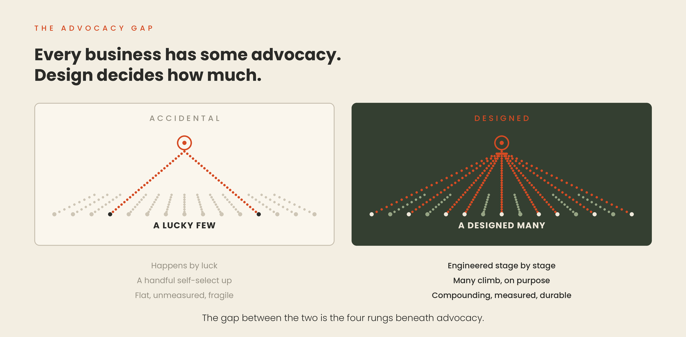 advocacy gap