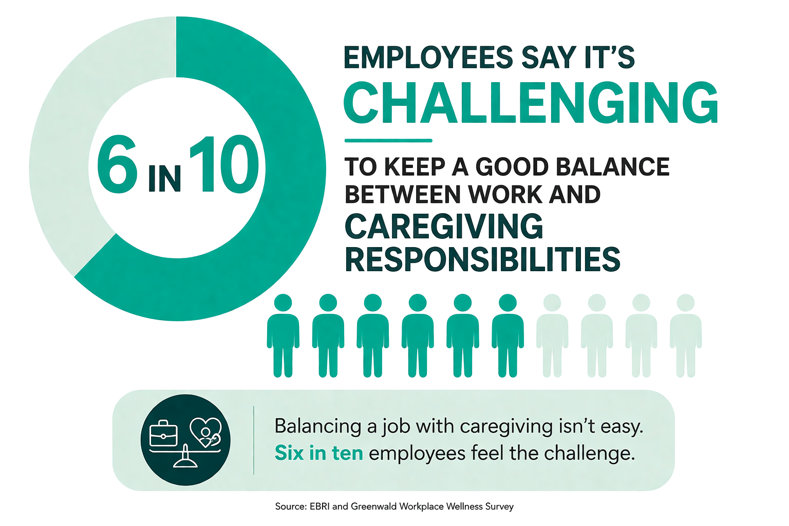 A pie chart illustrating that six out of ten employees find balancing work and caregiving responsibilities challenging, with a caption stating, "Balancing a job with caregiving isn’t easy. Six in ten employees feel the challenge."