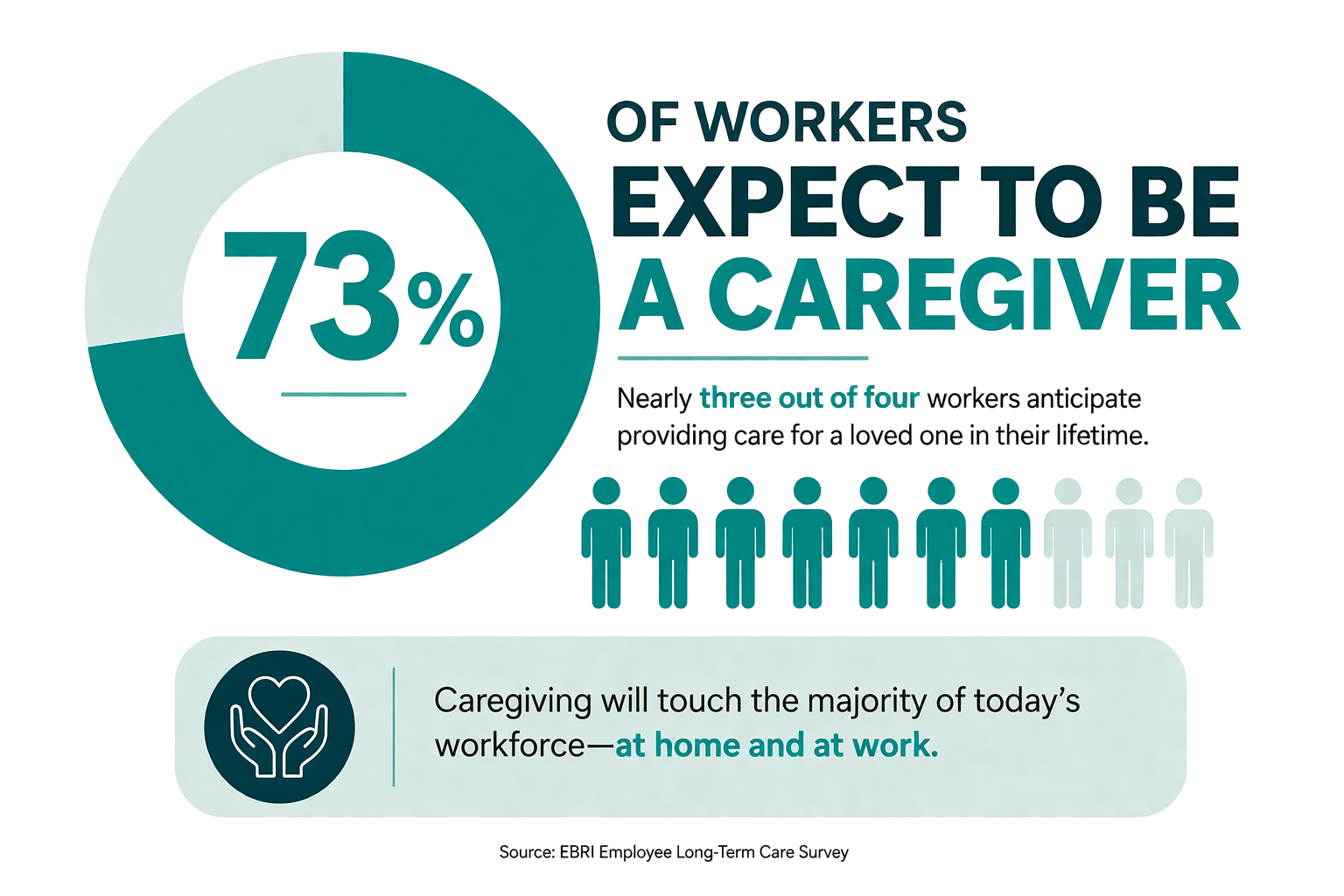 A graphic showing that 73% of workers expect to be caregivers, with seven figures representing workers and a hand-holding-hearts icon, indicating caregivers will care for loved ones both at home and at work.