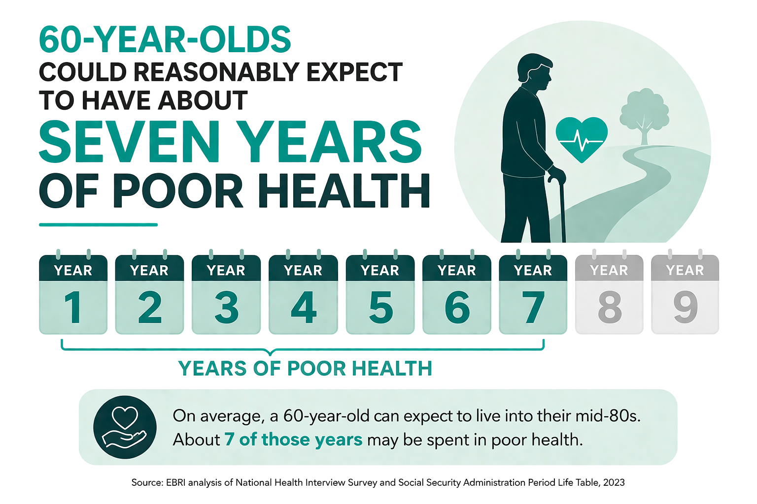 Infographic showing that 60-year-olds could expect about 7 years of poor health, with a timeline from age 1 to 9 highlighting 7 years of poor health between ages 1 and 7. An illustration of a senior person with a cane walking on a path towards a tree and a heart with a health heartbeat symbol, and a note explaining that on average, a 60-year-old can live into their mid-80s with around 7 years spent in poor health.
