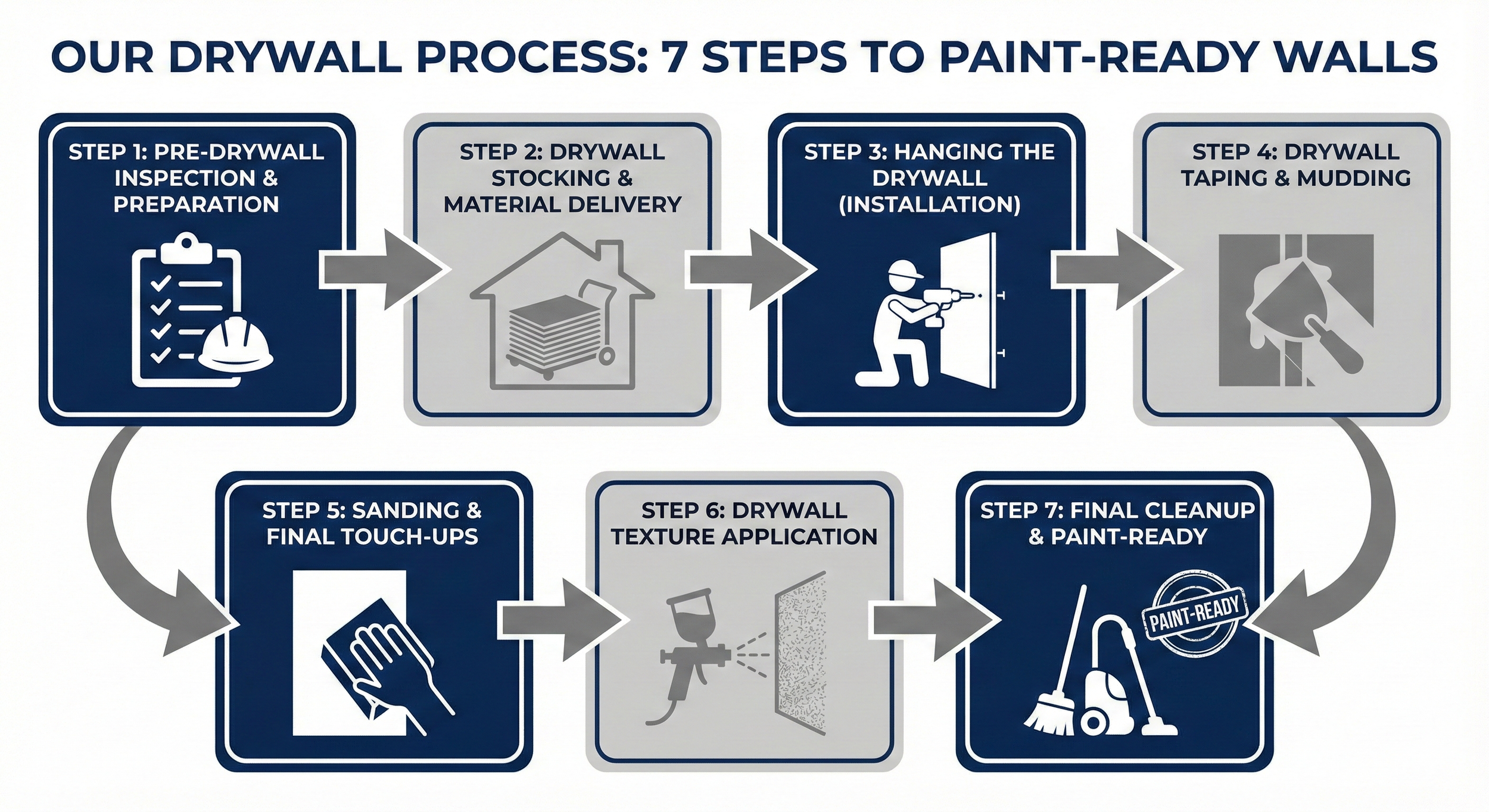 Our Drywall Process