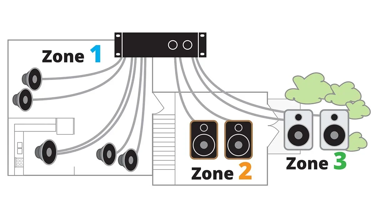 Diagram showing three audio zones in a home entertainment system: Zone 1 with multiple speakers, Zone 2 with two black speakers, and Zone 3 with two white speakers connected to green foliage outside.