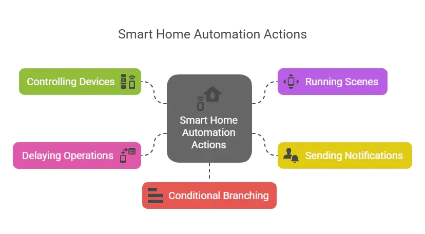 A diagram illustrating smart home automation actions with five categories: Controlling Devices (green), Delaying Operations (pink), Conditional Branching (red), Running Scenes (purple), and Sending Notifications (yellow).