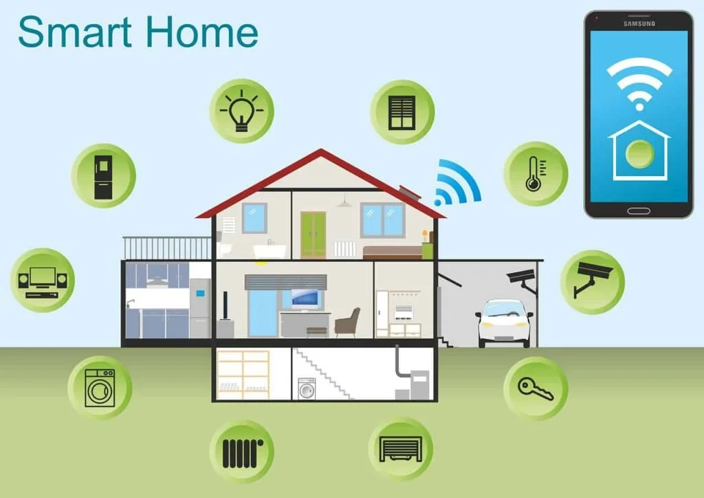 Diagram of a smart home showing various connected devices such as lights, security cameras, thermostat, refrigerator, washing machine, window blinds, temperature sensor, door lock, and a smartphone controlling the system.