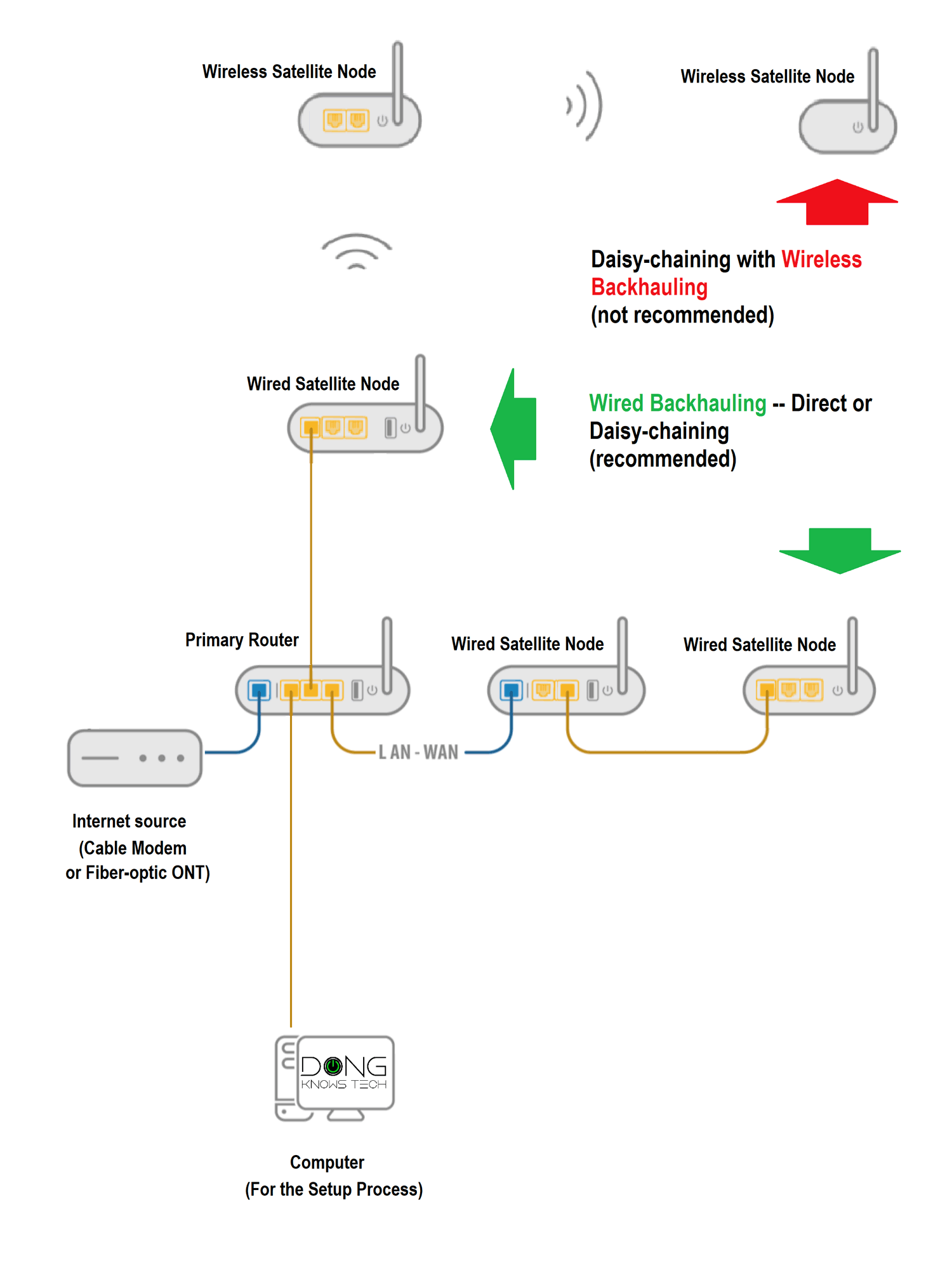 Diagram showing a wired and wireless satellite internet setup with routers, satellites, and a computer, including recommended and not recommended connection methods.
