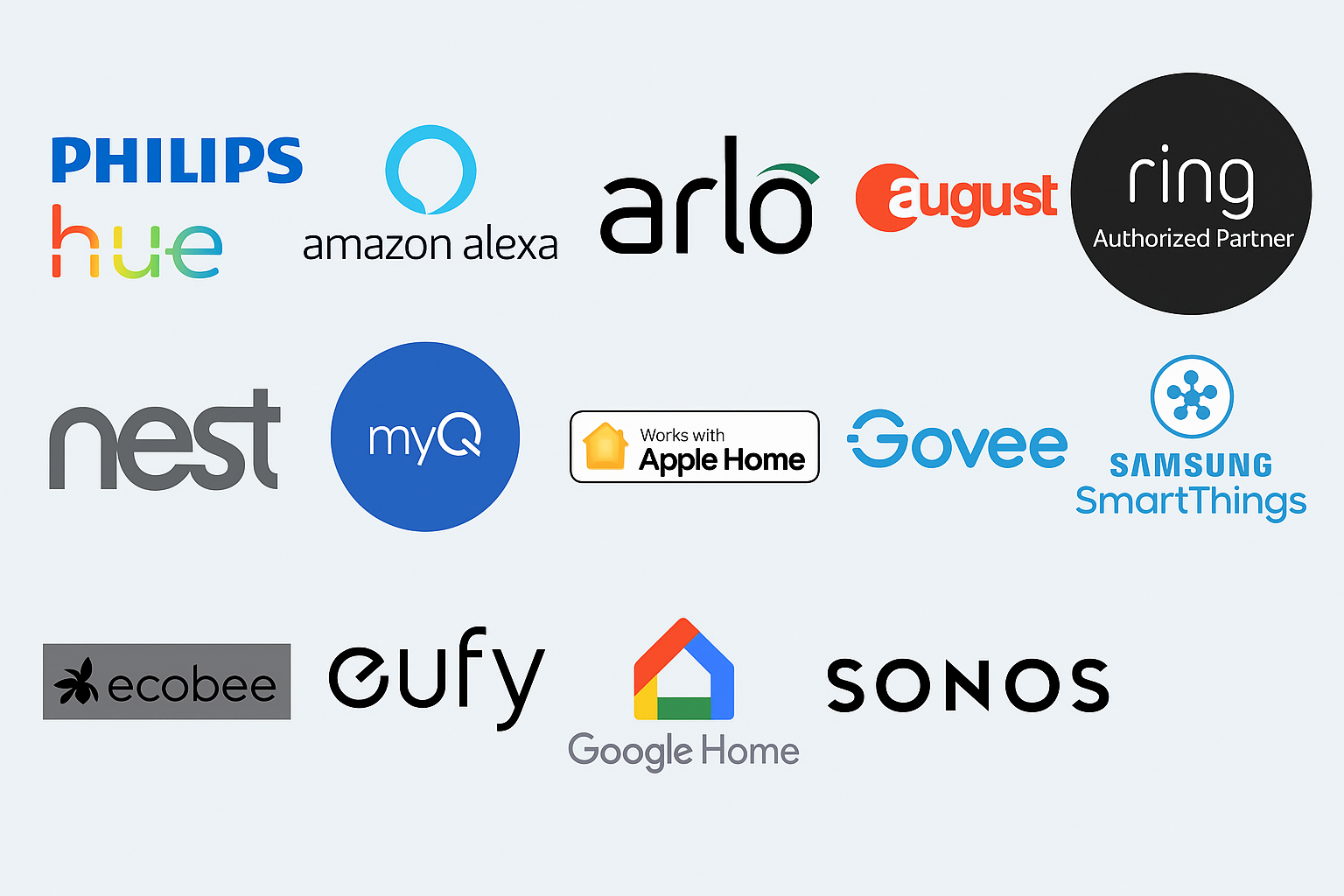 Collection of smart home brand logos including Philips, Amazon Alexa, Arlo, August, Ring, Hue, Nest, myQ, Apple Home, Govee, Samsung SmartThings, Ecobee, Eufy, Google Home, and Sonos on a light background.