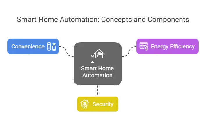 Diagram showing three factors contributing to smart home automation: convenience, energy efficiency, and security.