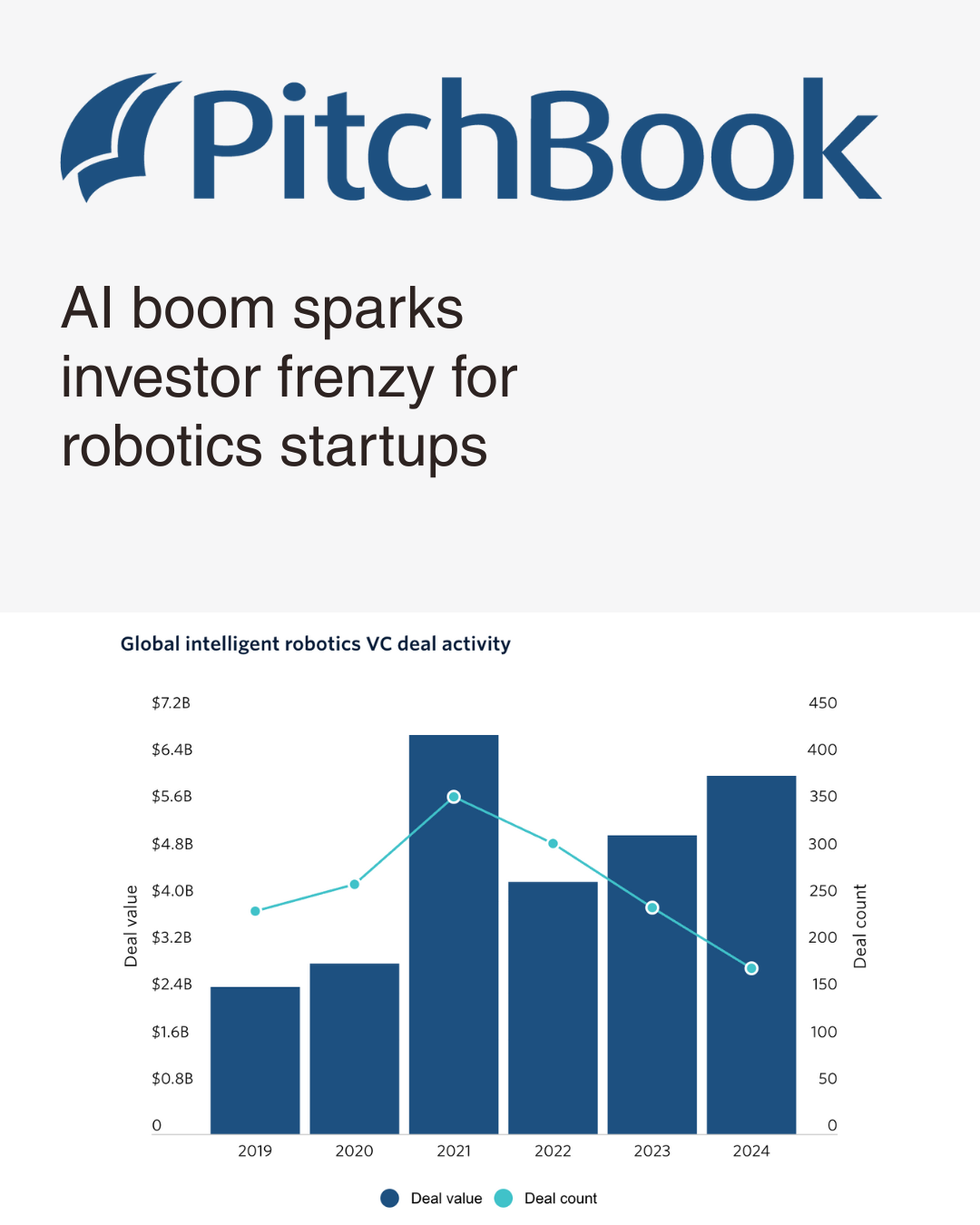 A PitchBook news article headline with the title 'AI boom sparks investor frenzy for robotics startups'. Beneath it, a chart depicts global venture capital deal activity in intelligent robotics from 2019 to 2024, showing deal value in billions and de