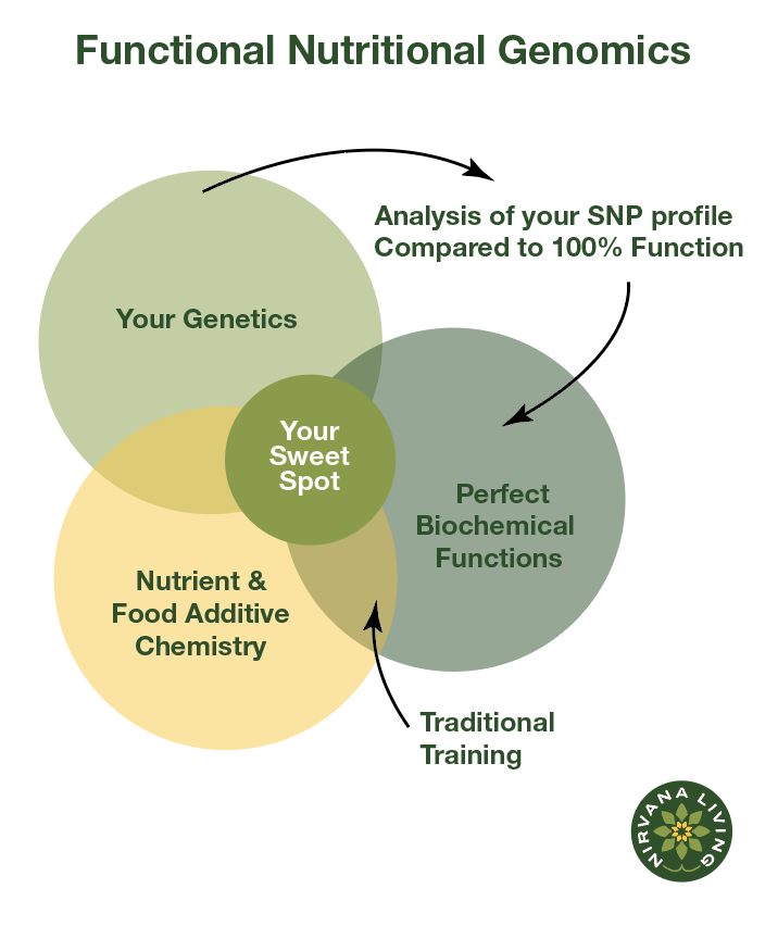 Functional Nutritional Genomics