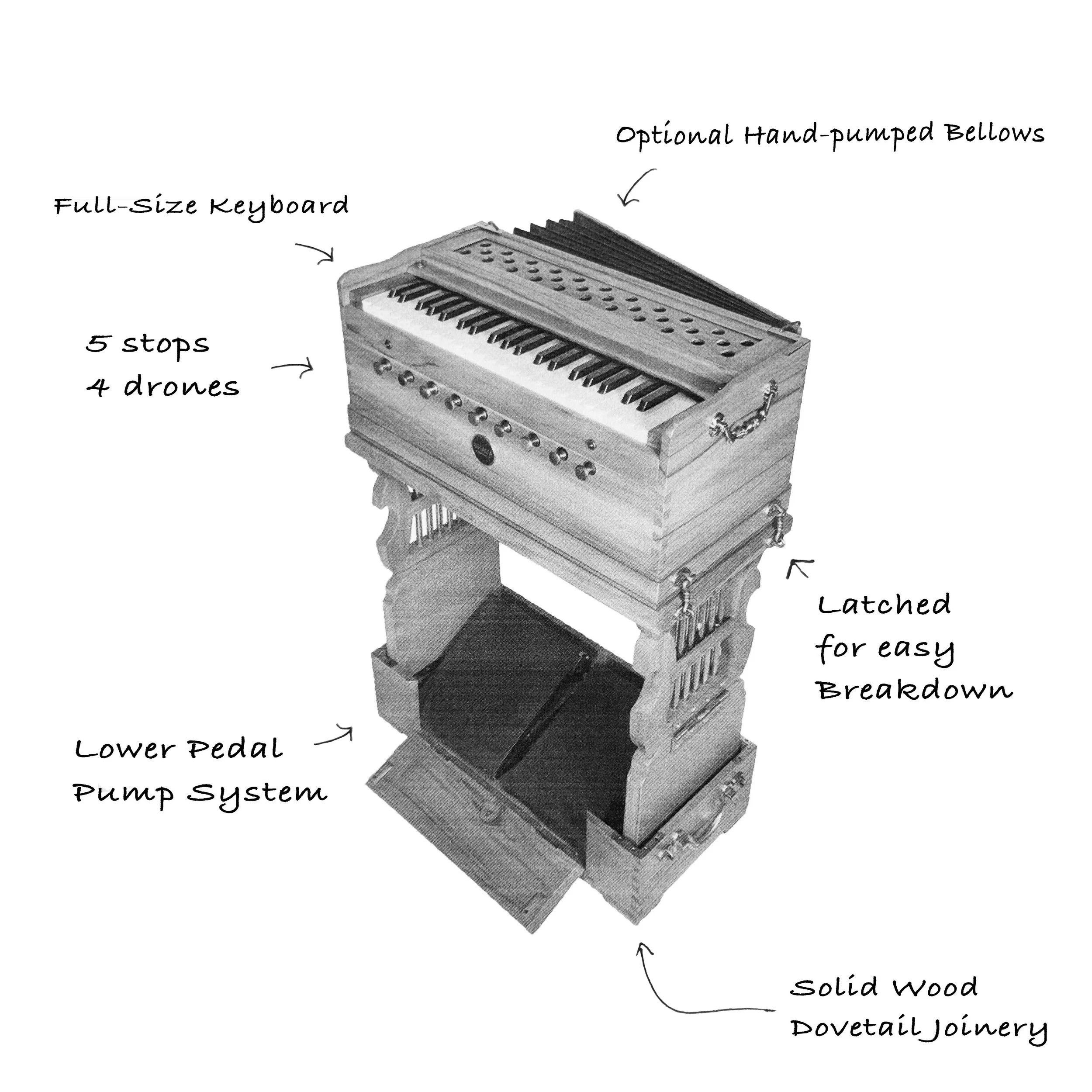 Diagram of a wooden pedal organ with labeled features: full-size keyboard, optional hand-pumped bellows, five stops, four drones, latched for easy breakdown, lower pedal pump system, solid wood dovetail joinery.