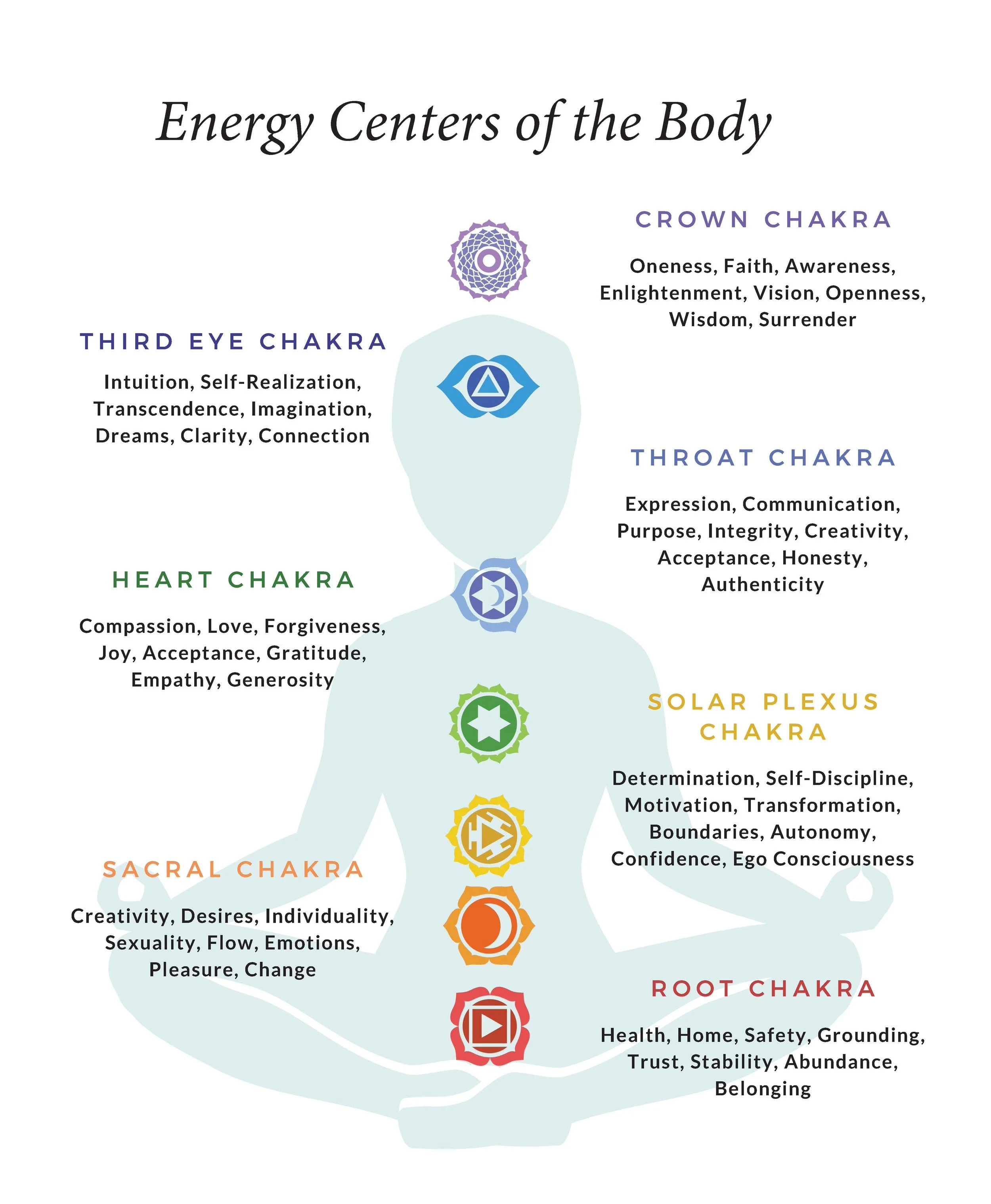 Diagram of the body's energy centers, showing seven chakras arranged along a seated figure. The chakras are labeled from bottom to top: Root Chakra, Sacral Chakra, Solar Plexus Chakra, Heart Chakra, Throat Chakra, Third Eye Chakra, and Crown Chakra, each with associated qualities listed.