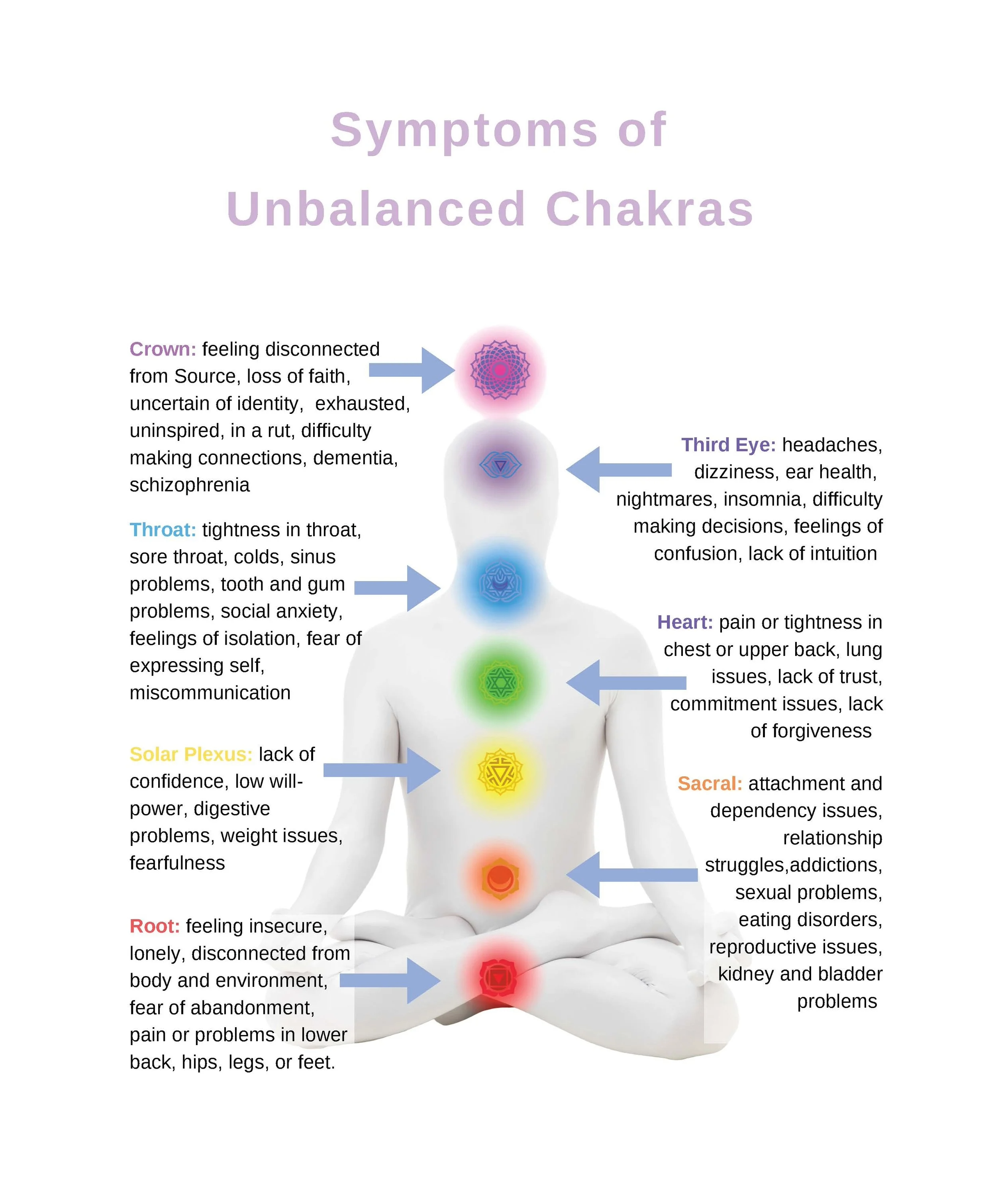 Diagram showing symptoms of unbalanced chakras on a person, with color-coded labels for Crown, Third Eye, Throat, Heart, Solar Plexus, Sacral, and Root chakras.