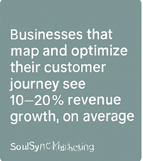 Text on teal background about businesses that optimize customer journeys achieving 10-20% revenue growth, with part of the source attribution at the bottom.