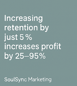 A digital graphic with white text on a teal background stating, "Increasing retention by just 5% increases profit by 25-95%." The bottom credits SoulSync Marketing.