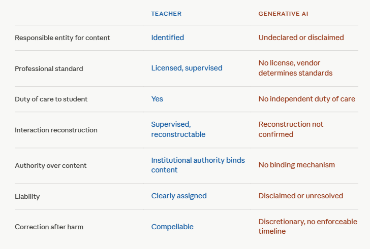 Comparison table contrasting 'Teacher' and 'Generative AI' across categories like responsibility, standard, duty of care, interaction, authority, liability, and correction.