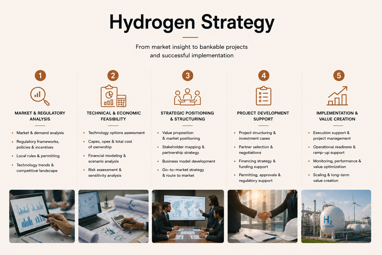 Hydrogen Strategy infographic outlining five key steps: market and regulatory analysis, technical and economic feasibility, strategic positioning and structuring, project development support, and implementation and value creation, with corresponding images of data analysis, planning, discussions, handshake, and hydrogen plant.
