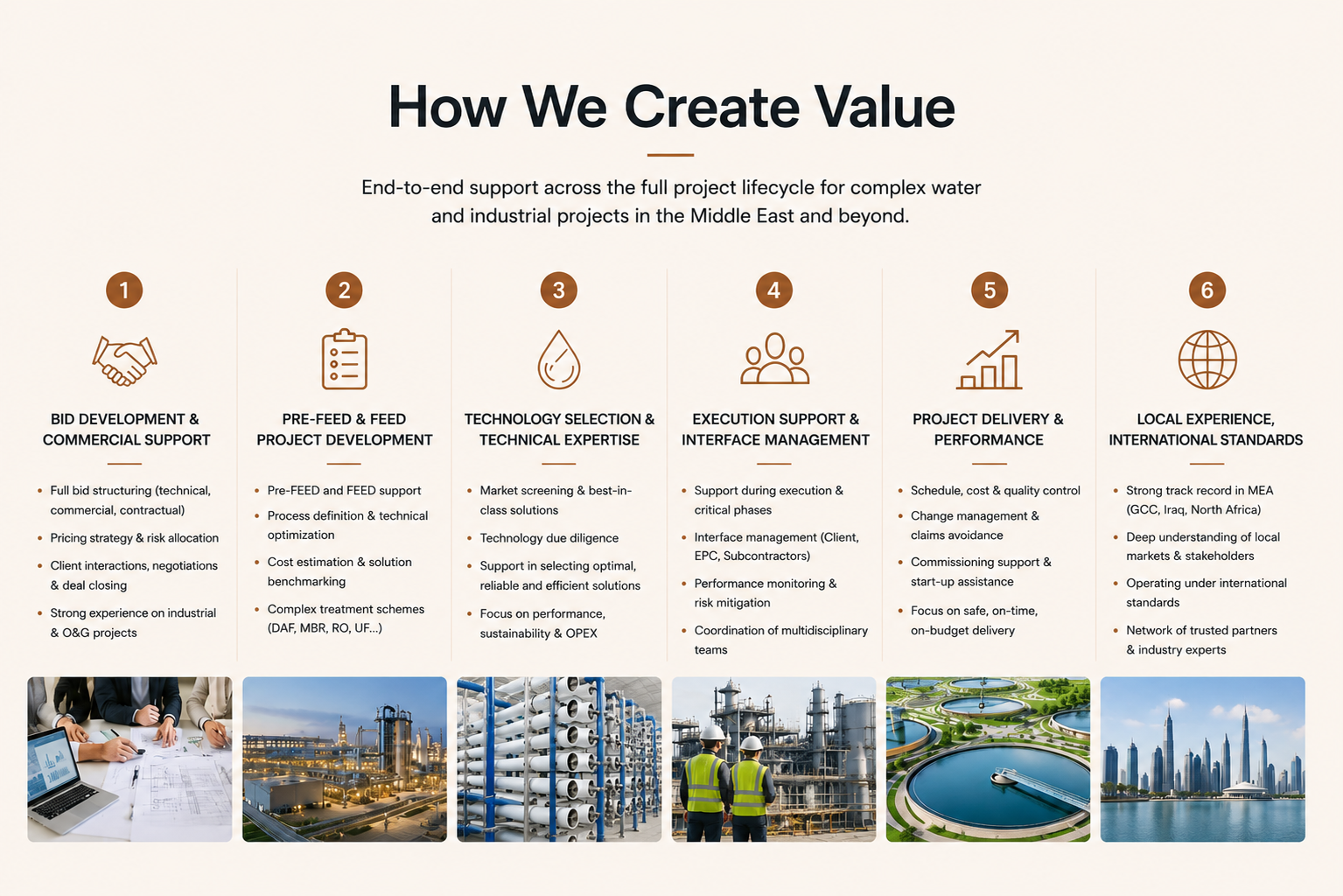 Infographic titled 'How We Create Value' detailing six project stages: 1. Bid development & commercial support with an image of people in business, 2. Pre-feed & feed project development with an industrial facility, 3. Technology selection & technical expertise with pipes and industrial equipment, 4. Execution support & interface management showing workers in safety vests at an industrial site, 5. Project delivery & performance featuring a scenic water treatment facility, 6. Local experience, international standards with a city skyline and water body.