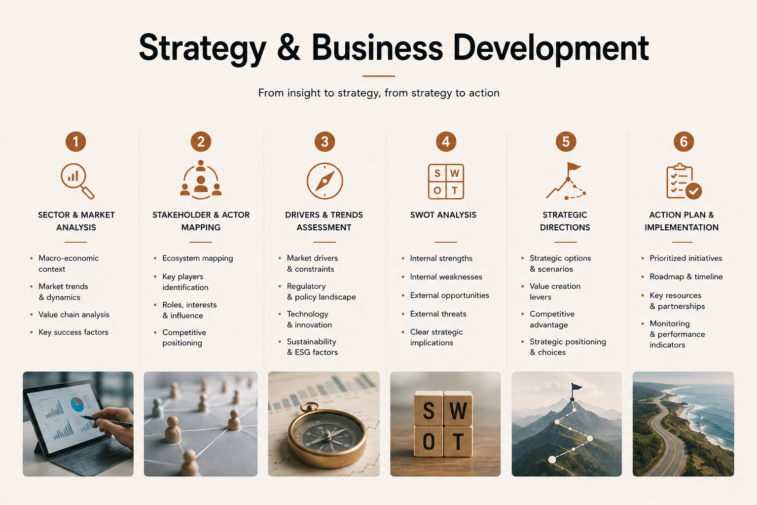 Flowchart titled 'Strategy & Business Development' outlining six steps, with icons and descriptions, including Analysis, Stakeholder Mapping, Drivers & Trends, SWOT Analysis, Strategic Directions, and Action Plan, with corresponding images of charts, map, compass, SWOT blocks, mountain with flag, and coastal road.