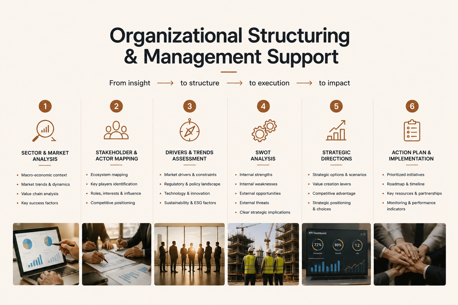 Chart outlining the process of organizational structuring and management support, with six steps: sector & market analysis, stakeholder & actor mapping, drivers & trends assessment, SWOT analysis, strategic directions, and action plan & implementation. Each step is represented by an icon and accompanying description, with photographs of business and construction scenes below.