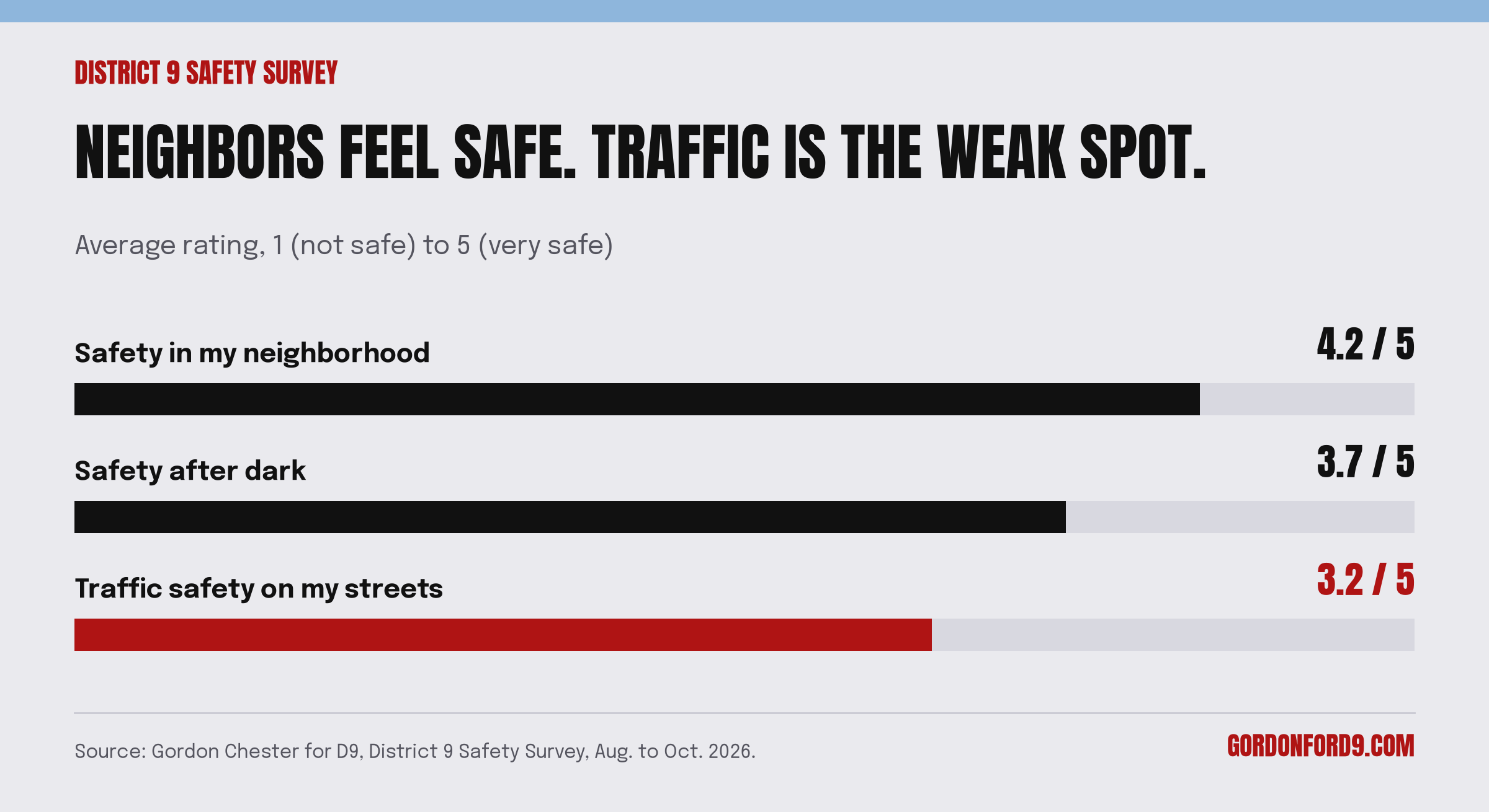 Neighbors feel safe. traffic is the weak spot.
