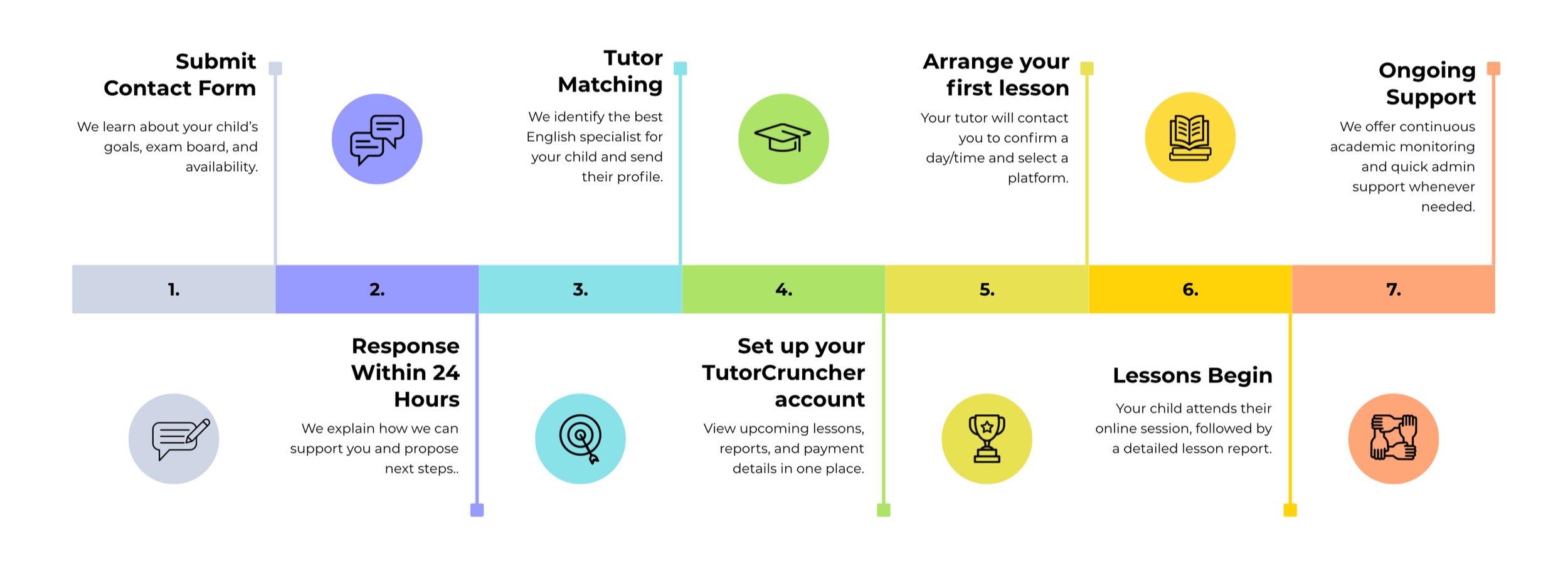 A colorful timeline infographic outlining steps for an online tutoring setup process, including submitting a contact form, matching with a tutor, scheduling lessons, receiving ongoing support, and beginning lessons, with icons representing each step.