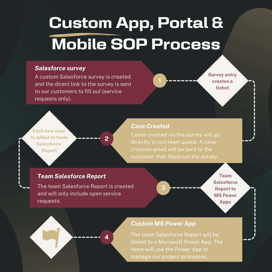 SOP process graphic