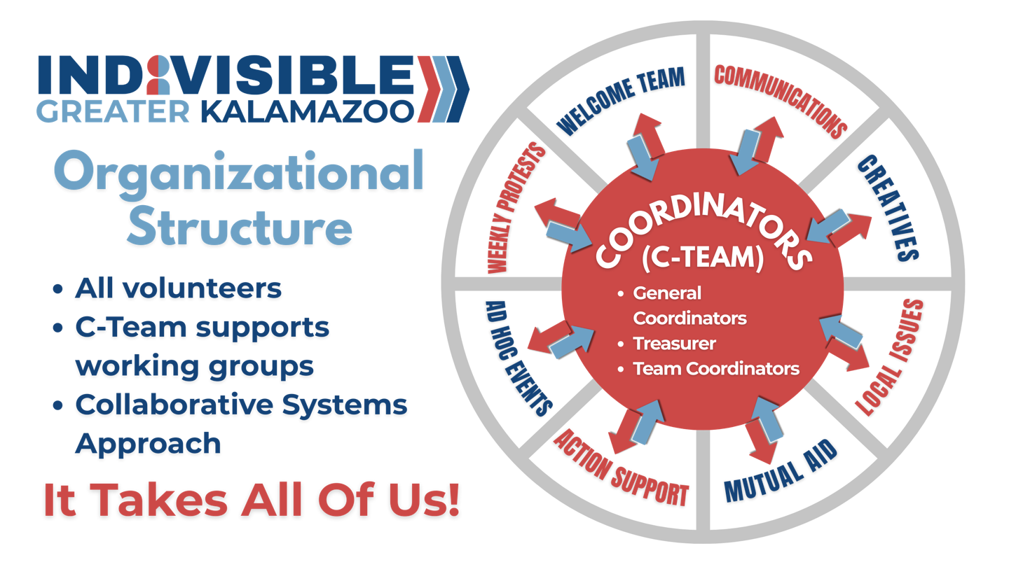 Indivisible Greater Kalamazoo Organizational Structure Chart. All Volunteers. C-Team supports working groups. Collaborative systems approach. It takes all of us!