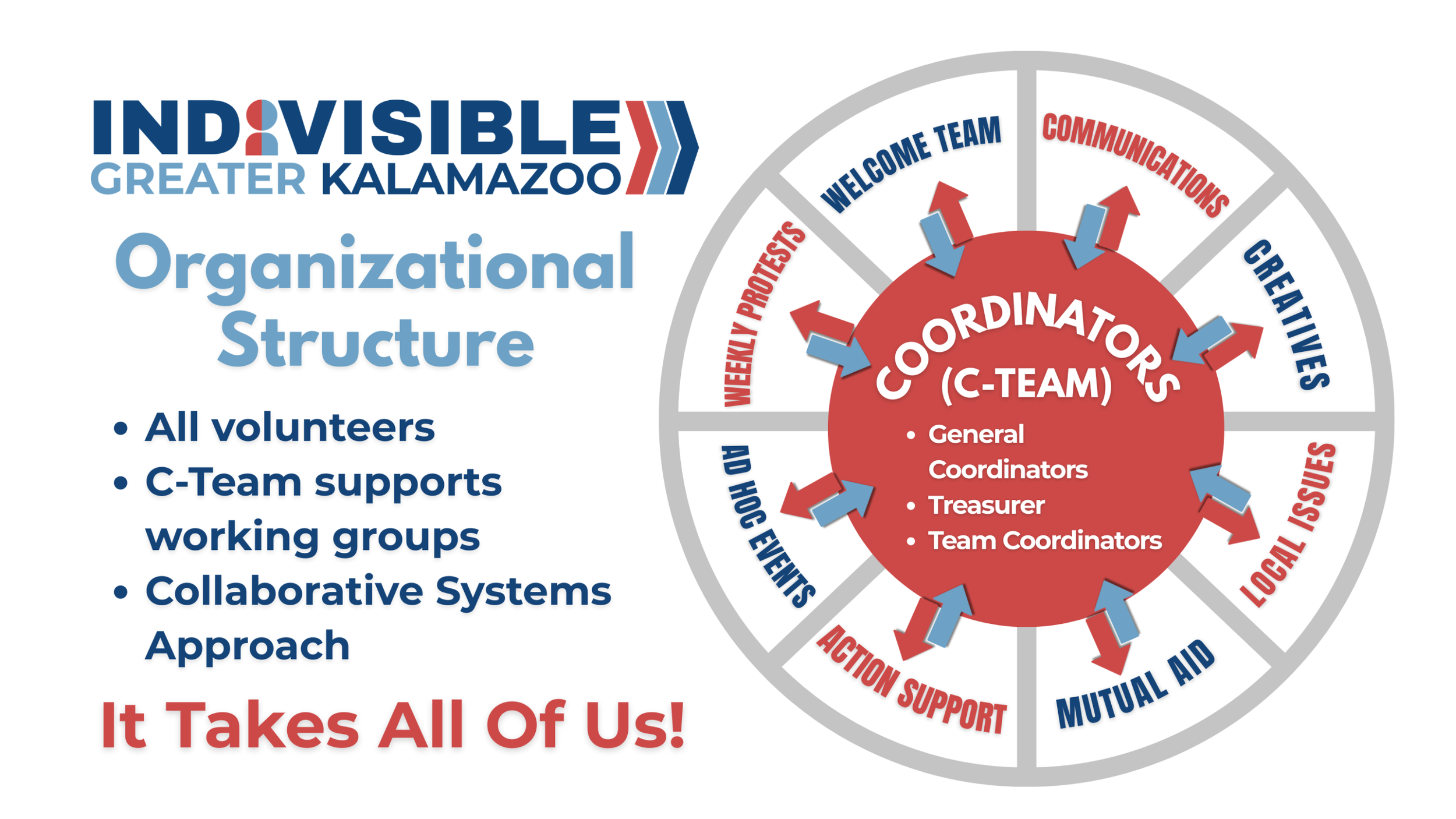 Diagram of organizational structure for Greater Kalamazoo Indivisible, showing a central C-team with general coordinators, treasurer, and team coordinators, surrounded by segments labeled welcome team, communications, creatives, local issues, mutual aid, action support, safe hop, weekly protests, and events.
