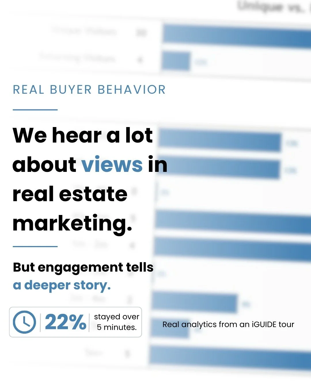 Views are easy to measure.
Real buyer engagement is harder to earn.

Here&rsquo;s real data from one of our iGUIDE tours:

&bull; 22% stayed over 5 minutes
&bull; Multiple visitors explored for 1&ndash;4 minutes
&bull; Returning visitors came back ag