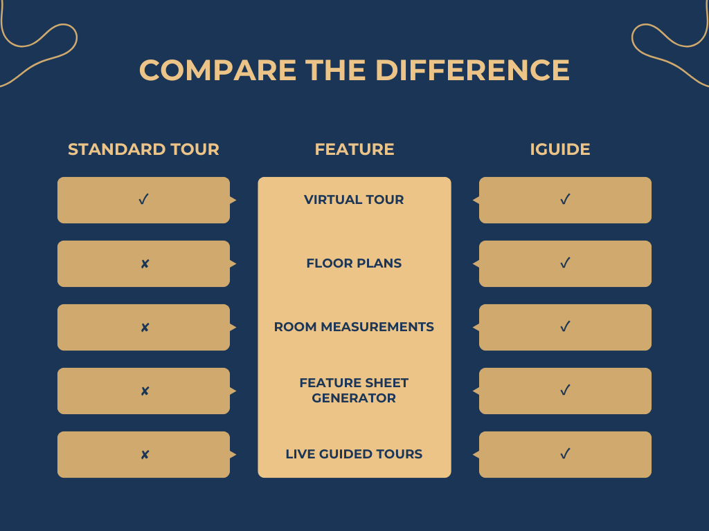 Comparison table showing differences between standard tour and guide features, including virtual tour, floor plans, room measurements, feature sheet generator, and live guided tours.