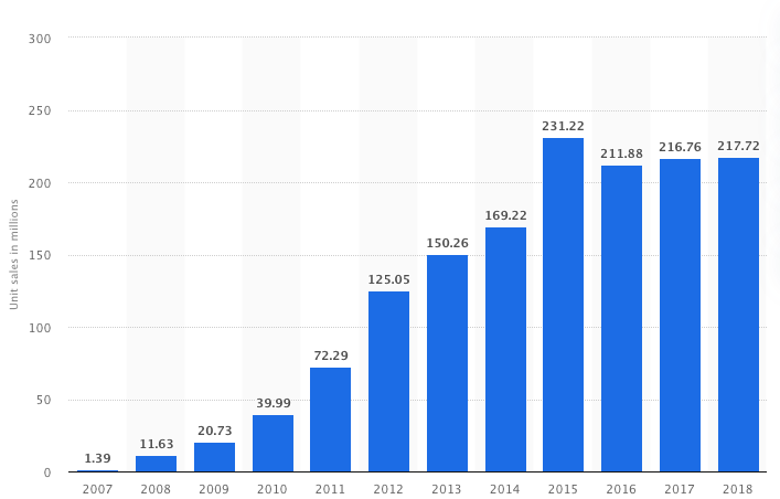 Apple iPhone worldwide unit sales from 2007 to 2018 (in millions)