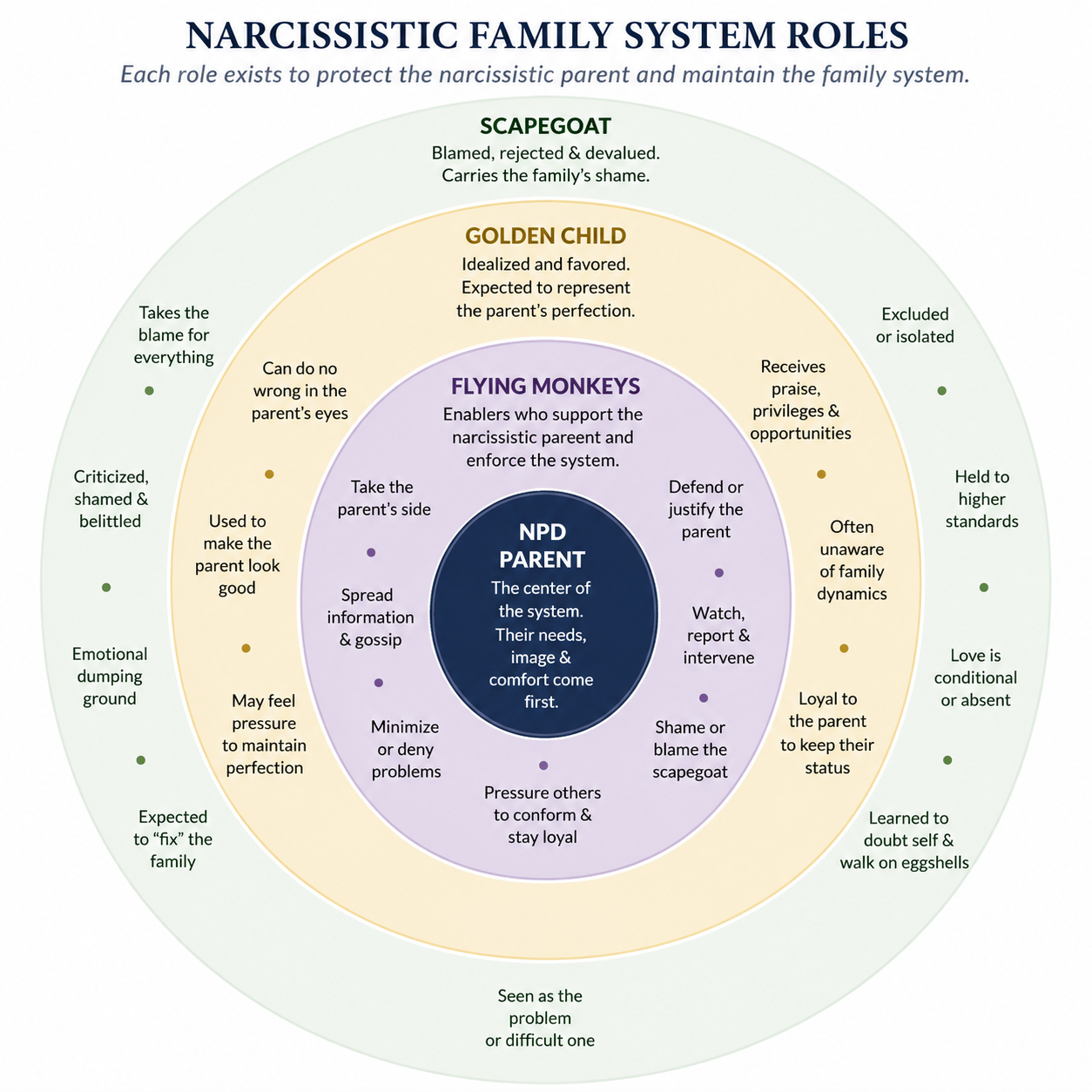 Narcissistic Family Systems Roles