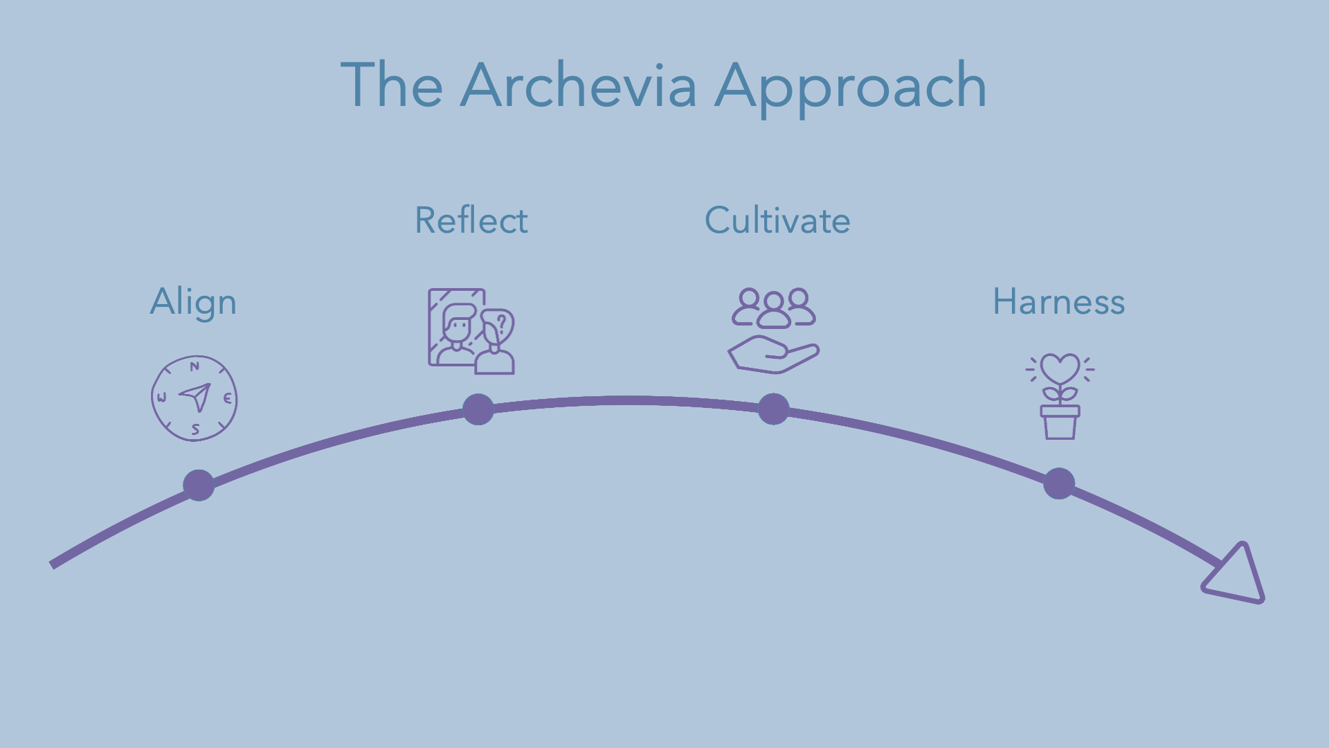 The Archevia Approach: creating space for meaningful growth