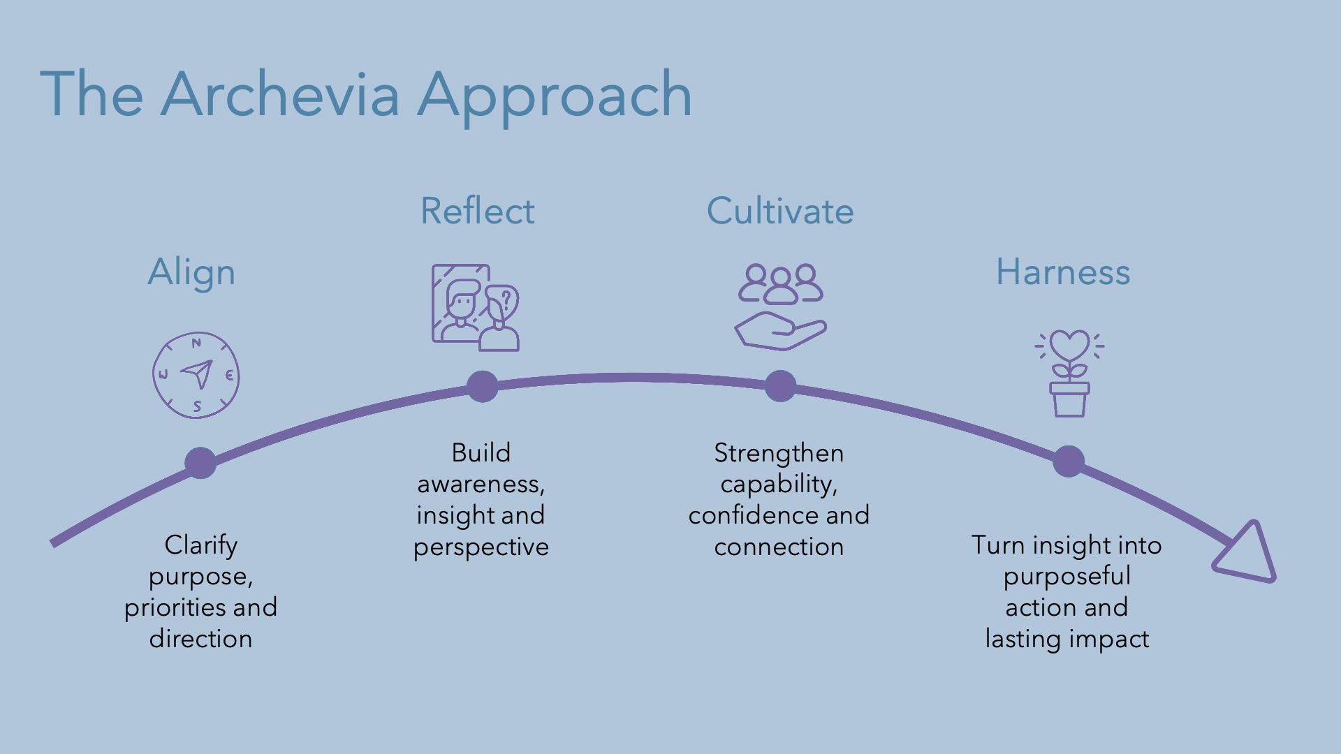 The Archevia Approach: Align, Reflect, Cultivate and Harness, moving from clarity and awareness to purposeful action and lasting impact.