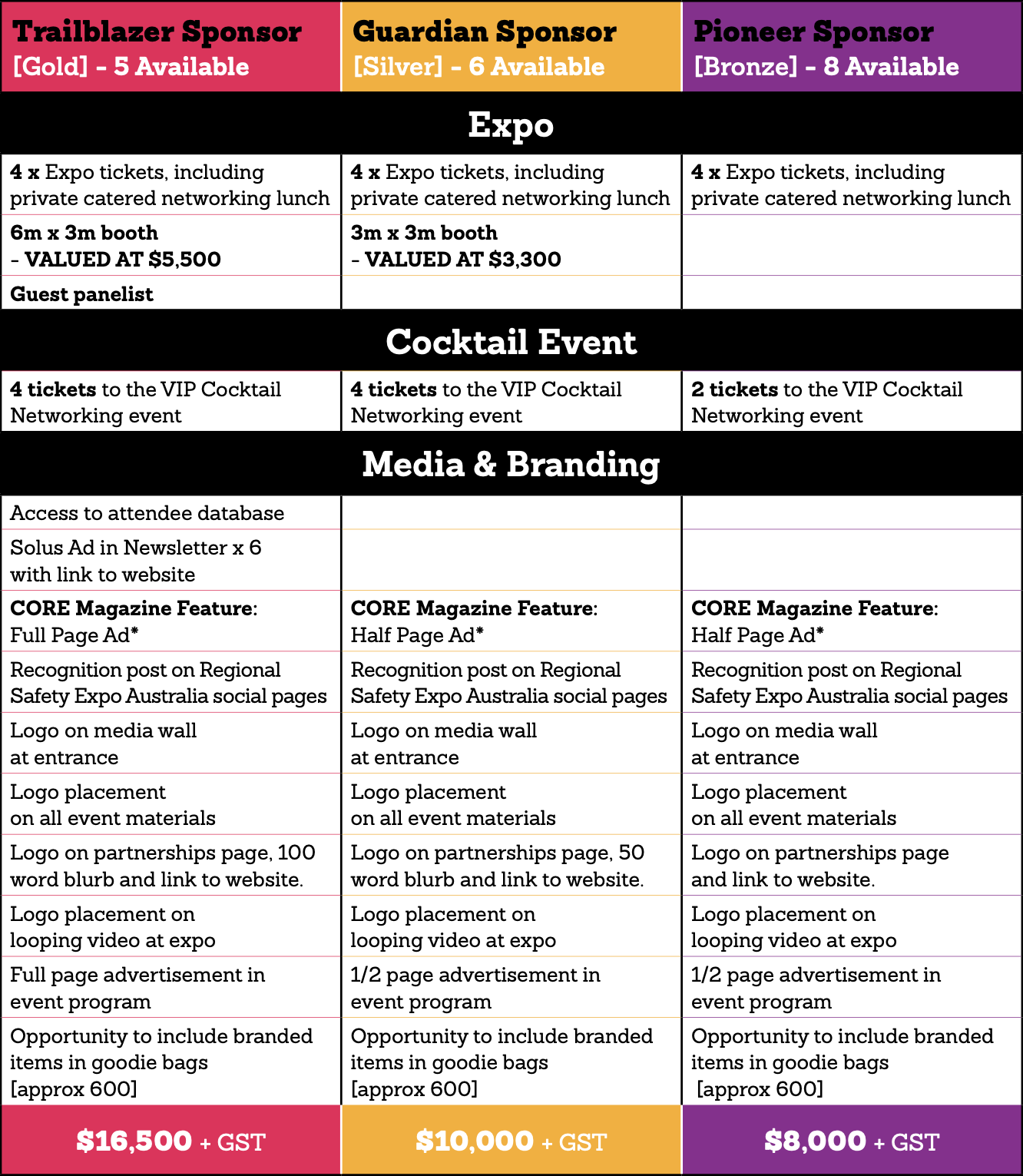 A sponsorship and event package comparison chart for an expo, featuring three sponsor levels: Trailblazer (Gold), Guardian (Silver), and Pioneer (Bronze). It details expo ticket allocations, guest panels, cocktail tickets, media and branding benefits, and pricing for each level.