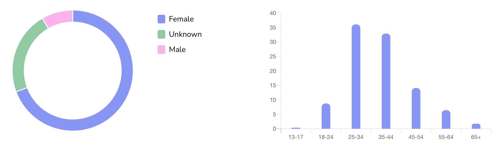 Pie chart showing gender and unknown categories, and a bar graph showing age group distribution with the largest group in the 25-34 age range.