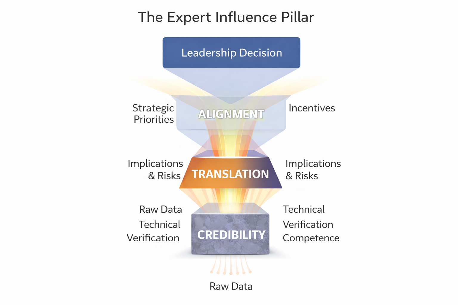 The Architecture of Expert Influence