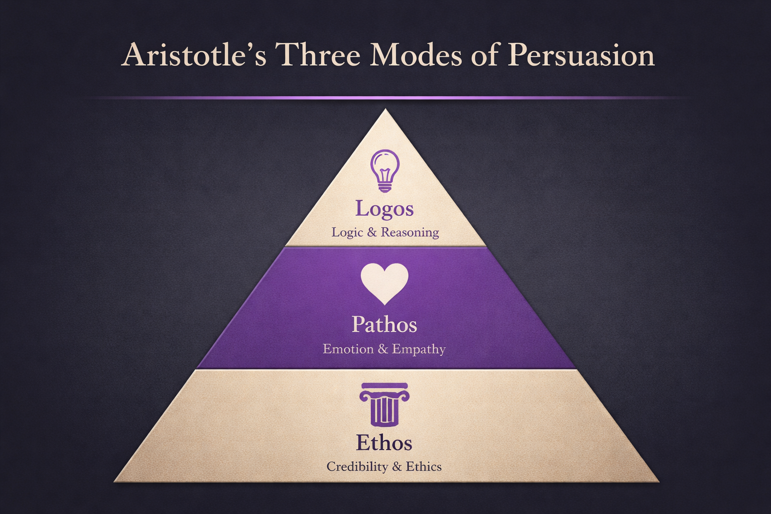 Aristotle's Three Modes of Persuasion shown with three tiers - Logos (Logic and Reasoning), Pathos (Emotions and Empathy), and Ethos (Credibility and Ethics)