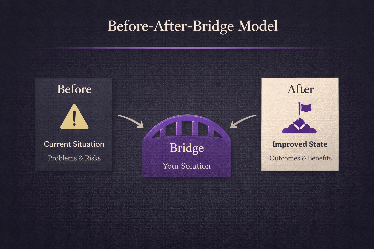 The Before After Bridge Model.  Before is the Current Situation with problems and risks, After is the improved stated and the Bridge is Your Solution.