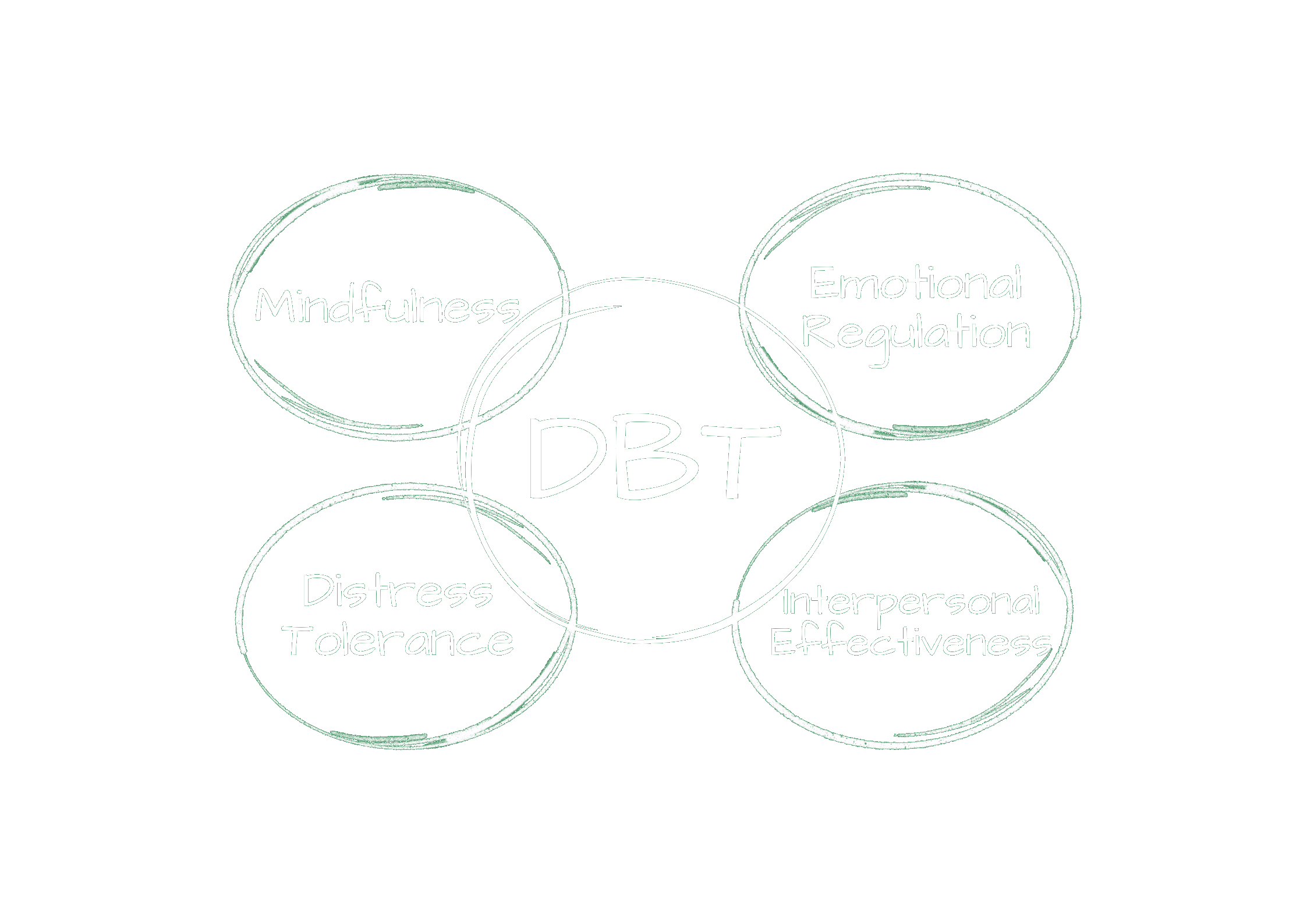 Diagram showing interconnected circles with the central term "DBT" and surrounding terms "Mindfulness," "Emotional Regulation," "Interpersonal Effectiveness," and "Distress Tolerance."