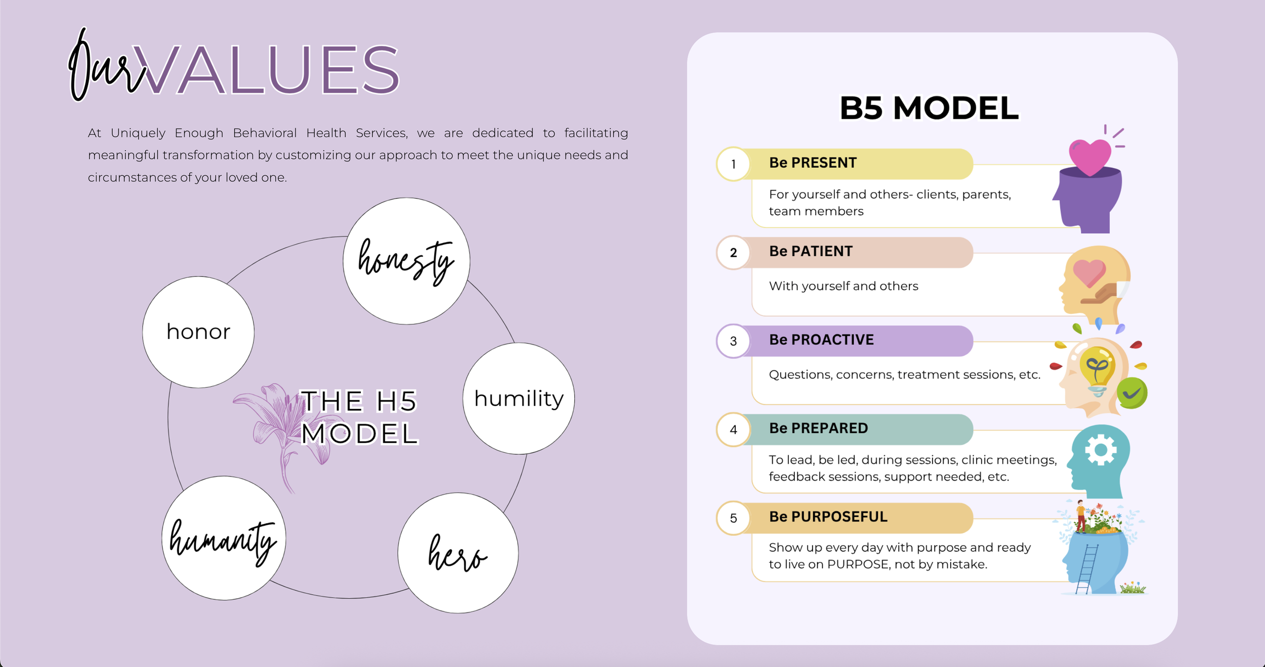 A visual infographic displaying the Values of a health service, highlighting honesty, humility, heroism, humanity, and honor, with a central phrase 'The H5 Model'. On the right, a list of five guidelines titled 'B5 Model' with colorful icons: Be Present with a pink heart, Be Patient with a hand holding a heart, Be Proactive with a lightbulb, Be Prepared with a gear, and Be Purposeful with a person on a ladder in a garden.